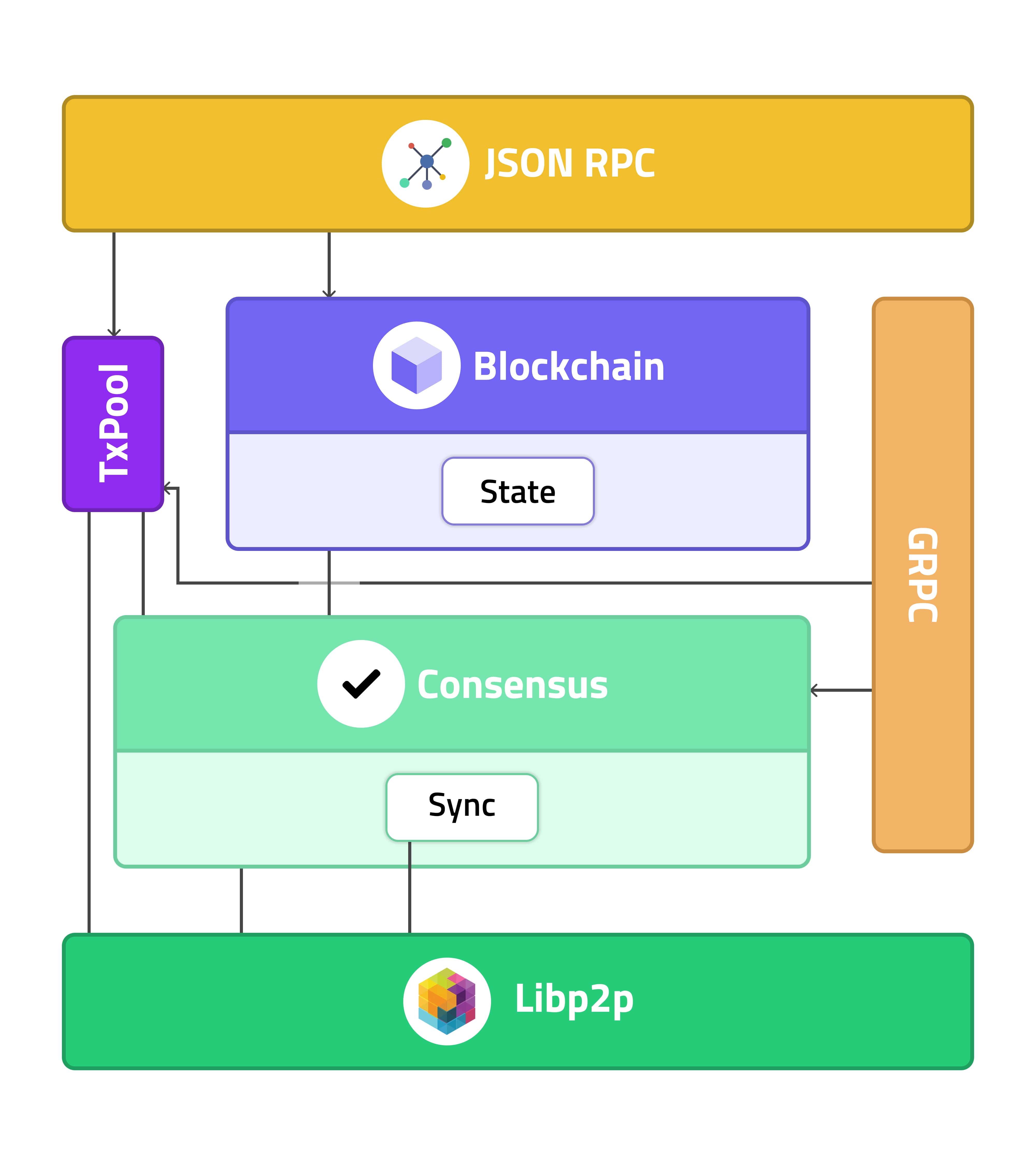 Lyfebloc Network Architecture