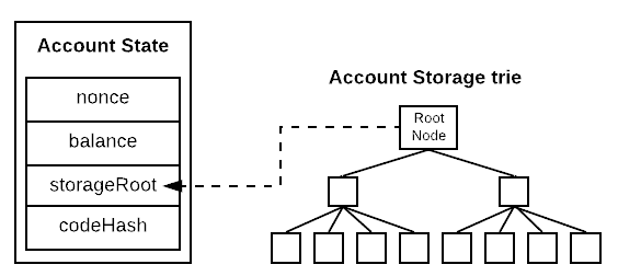 Account State