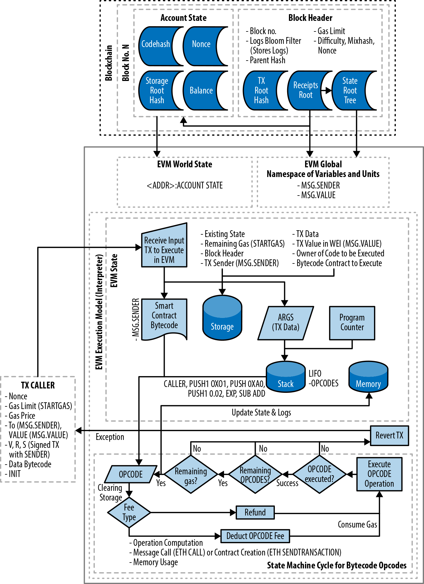 A diagram showing the make up of the EVM