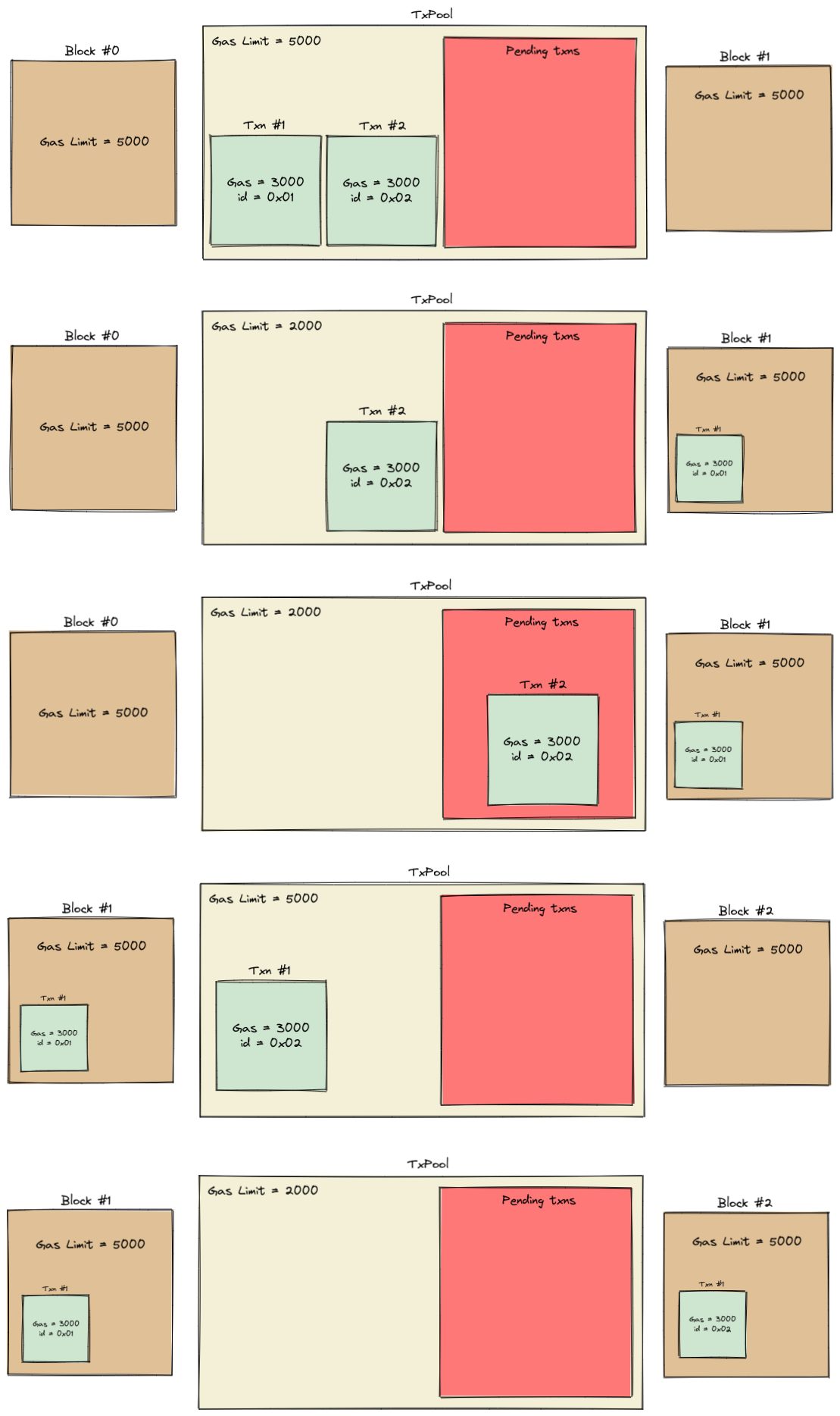 TxPool Error scenario #1