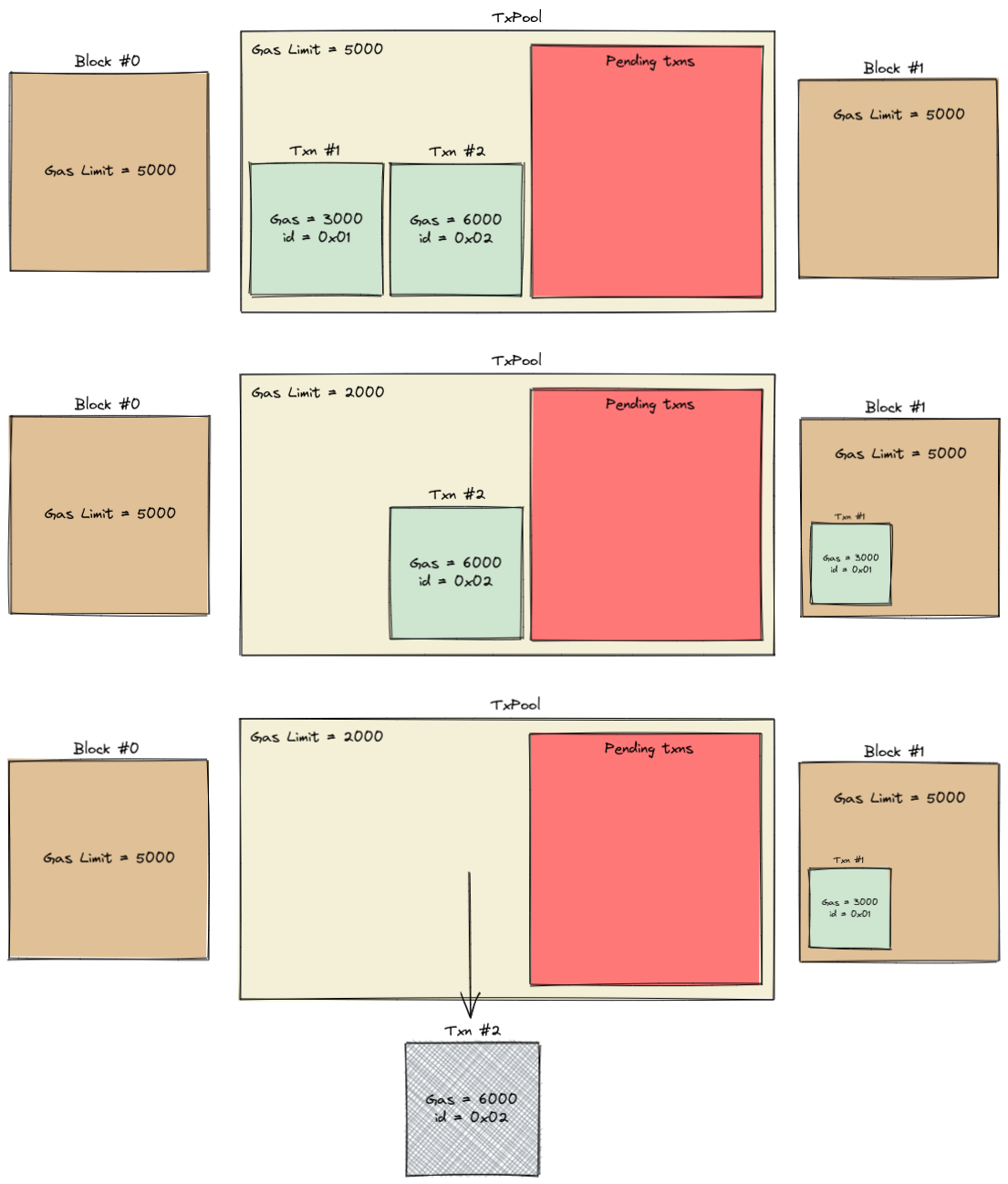 TxPool Error scenario #2